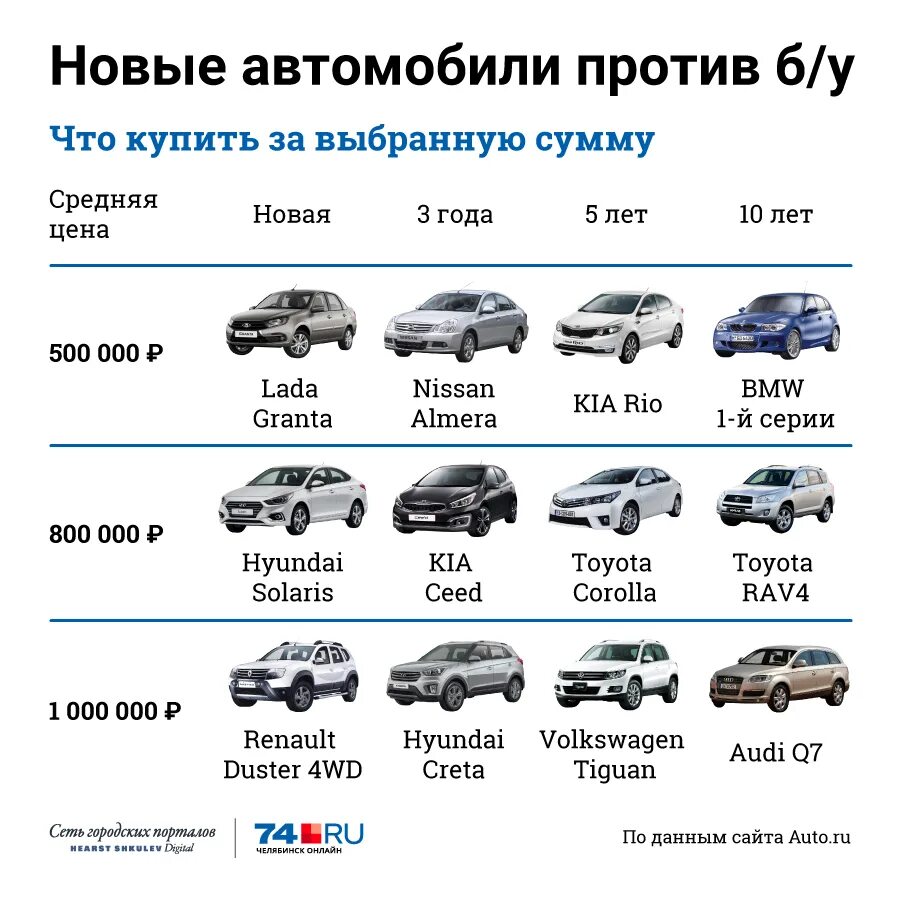 Каких годов лучше покупать машину
