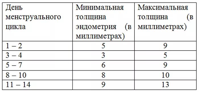 Толщина эндометрия 5 5. Толщина эндометрия по дням цикла норма. Норма эндометрия по дням цикла таблица. Толщина эндометрия по дням цикла норма таблица. Эндометрий норма по дням цикла таблица норма.