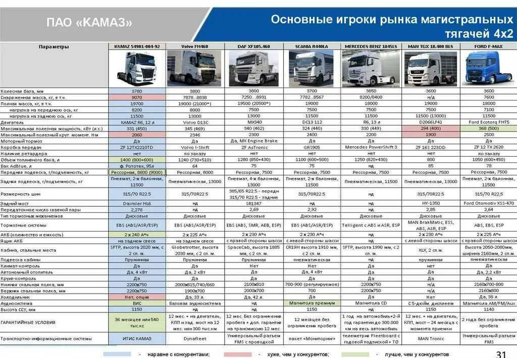 Норма ремонта камаз. Заправочные ёмкости камаз 5490 заправочные ёмкости камаз-5490. камаз 54901 габариты. камаз 54901 характеристики технические характеристики. камаз 54901-92 расход топлива.