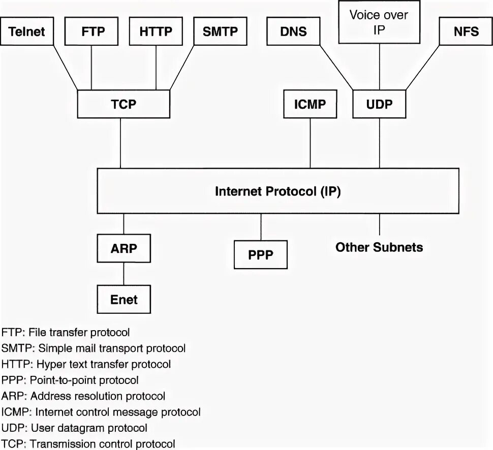 Tcp udp icmp. Ftp схема. tcp vs udp. сетевой протокол icmp. udp vs tcp разница.