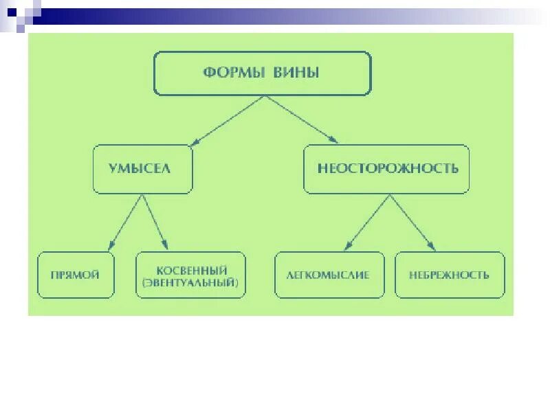 Две формы вины административного правонарушения. Формы вины. Формы вины умысел и неосторожность. Формы вины схема. Вина в форме умысла.