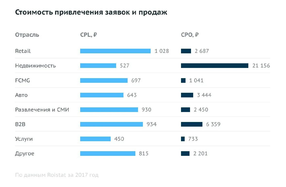 норма конверсии в продажах. средняя стоимость 1 часа работы. виды тарифов базовый. сколько должен стоить клиент. расчет стоимости привлечения клиента.