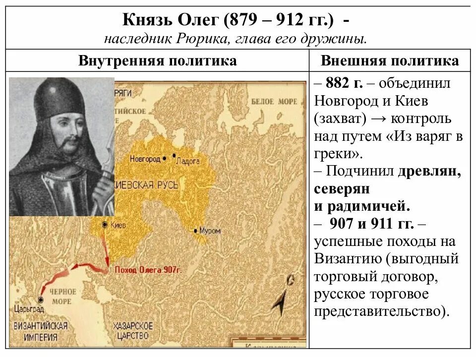 Поход олега в каком году. 907 Год поход Олега. Походы князя Олега в 907 году на Константинополь (Царьград) карта. Поход князя Олега на Киев. 907 Поход Олега на Константинополь итог.