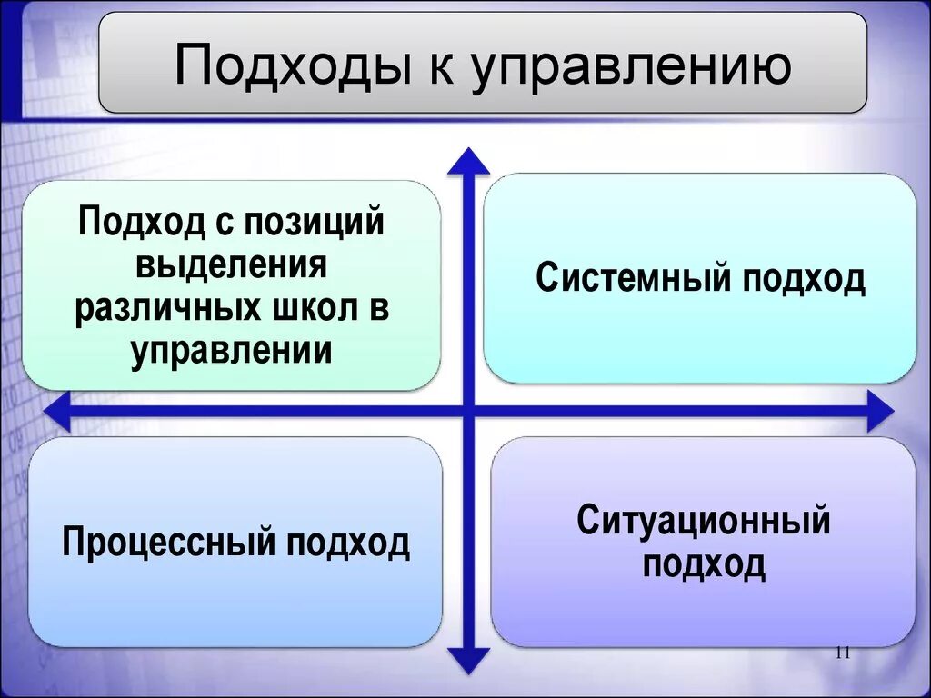 Основные подходы управления организацией