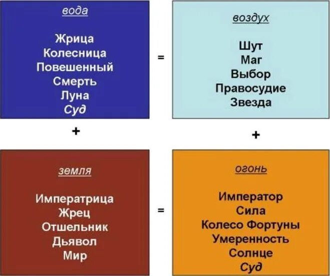 Значение карты воздух. Старшие арканы таро и стихии. стихии старших арканов таро. карты таро по стихиям. старшие арканы таро по стихиям.