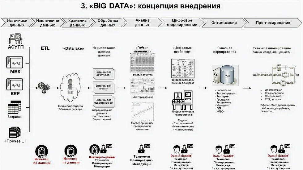 Что подразумевает концепция умных больших данных. Технологии анализа big data. технологии хранения и анализа больших данных. анализ больших данных big data. большие данные big data это.