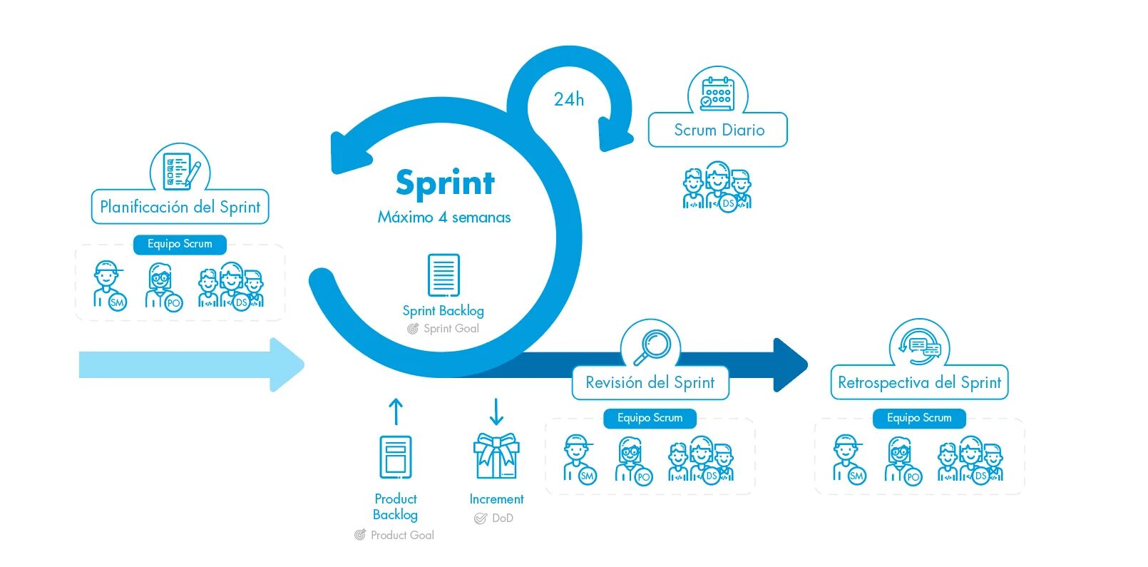 Agile practices