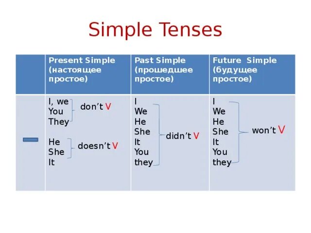 Future s past. Present simple past simple Future simple правила. Формы настоящего времени past simple. Present simple past simple таблица. Симпл таблица времён по английскому языку.