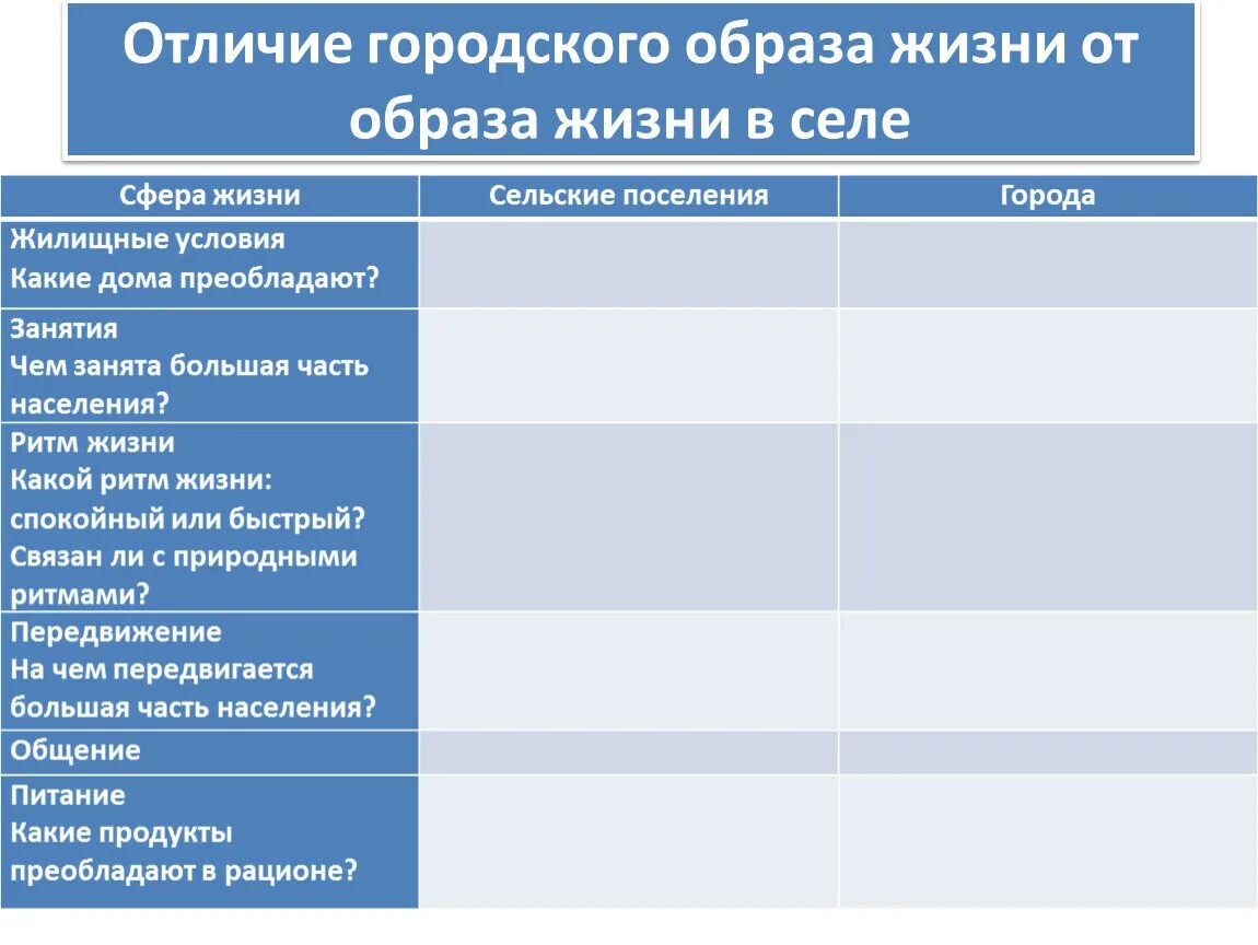 Чем отличается муниципальный. Отличие городского образа жизни от образа жизни в селе. Отличия городских и сельских поселений. Различия между городскими и сельскими поселениями. Таблица по географии.