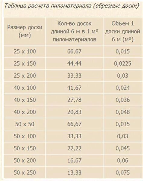 Длинной 6 метров. Таблица расчета кубов досок. Таблица расчёта пиломатериала обрезной доски. Таблица расчёта пиломатериалов в кубах бруса. Таблица расчёта пиломатериалов в кубах и в количества досок.