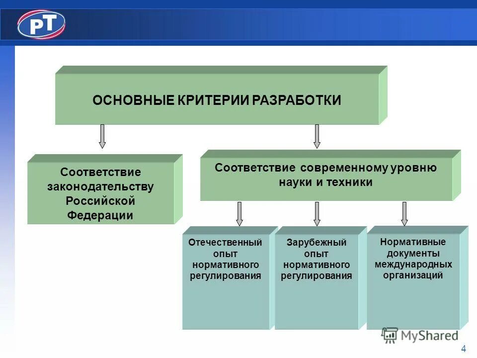 Полном соответствии с законодательством. В соответствии с законодательством. Разработка НПА. Критерии разработки интернет магазина. Виды теплоснабжения в Российской Федерации.