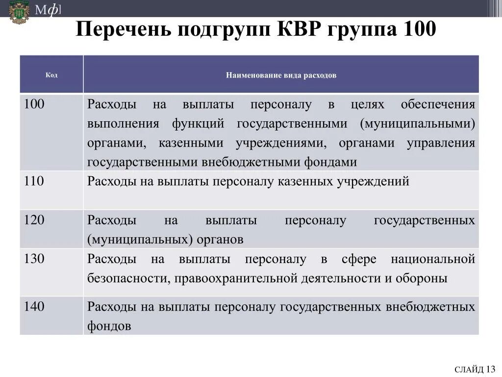 КВР подгруппы. КВР это в бюджетной классификации.