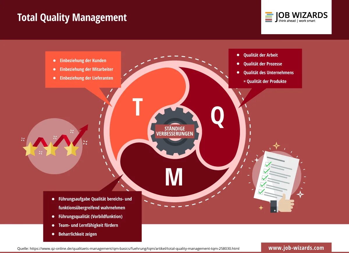 Total quality. Всеобщее управление качеством (total quality Management). Концепция total quality Management. Принципы TQM. Всеобщее качество (TQM).