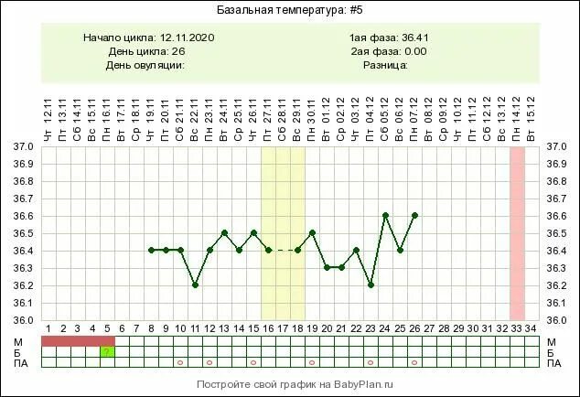 Какая температура базальная при задержке. 27 День цикла БТ 37.2. 25 День цикла БТ 36,6. 18 День цикла базальная температура 36.9. 30 ДЦ БТ 37 базальная температура.