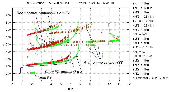 ионограмма. ионограмма наклонного зондирования. ионограмма наклонного зондирования. анализ крови ионограмма. возвратно-наклонное зондирование ионосферы.
