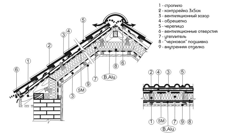 Схема кровли из металлочерепицы с утеплением. Узел утепления мансарды чертеж. Черепица Braas узлы кровли. Узел кровли из металлочерепицы с утеплителем. Черепица схема