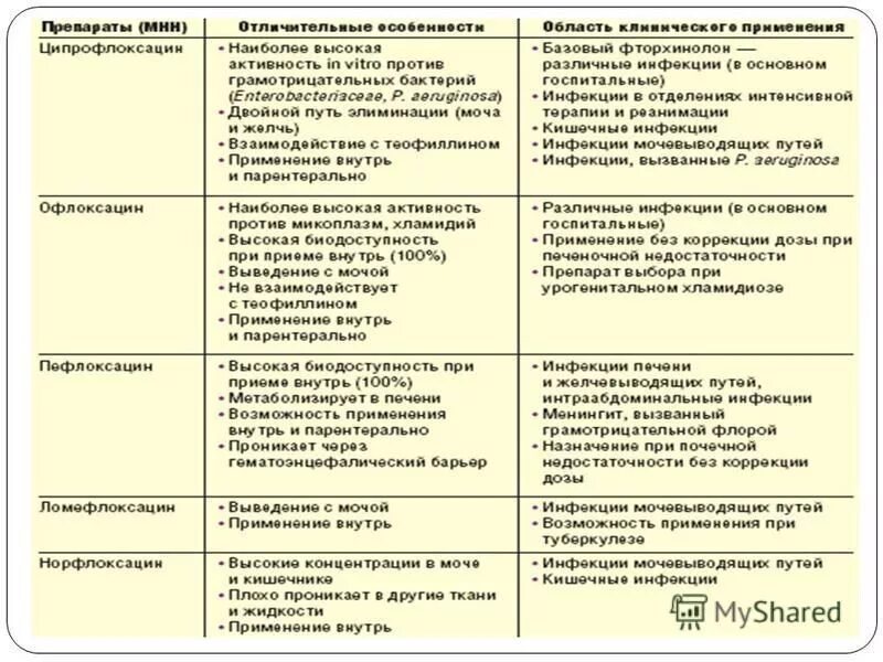 Левофлоксацин относится к группе