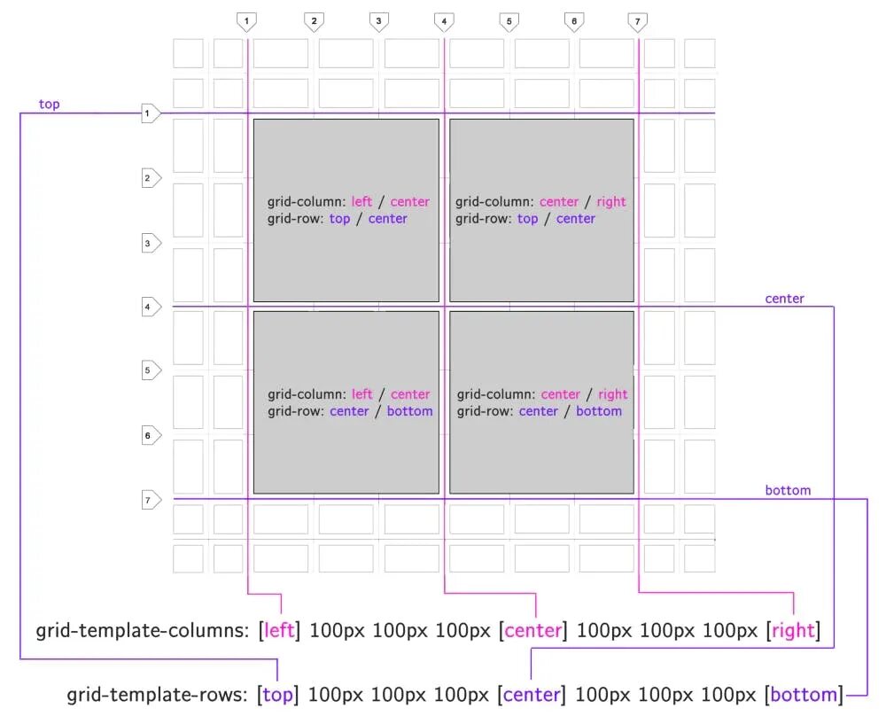 Column start. Grid-Template Grid. Сетка для расположения элементов. Grid Row column. Grid CSS Row column.