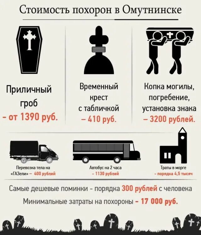 Сколько стоит похоронить на кладбище. Средняя стоимость похорон. Сколькотстоячт похороны. Сколько стоит похоронить. Затраты на похороны.