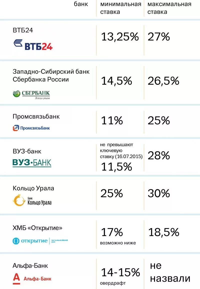 Втб банк кредитные проценты. Процентная ставка по кредиту в банках. Ставки по кредитам в банках. Максимальная ставка по кредиту. Ставка по кредитам в банках.