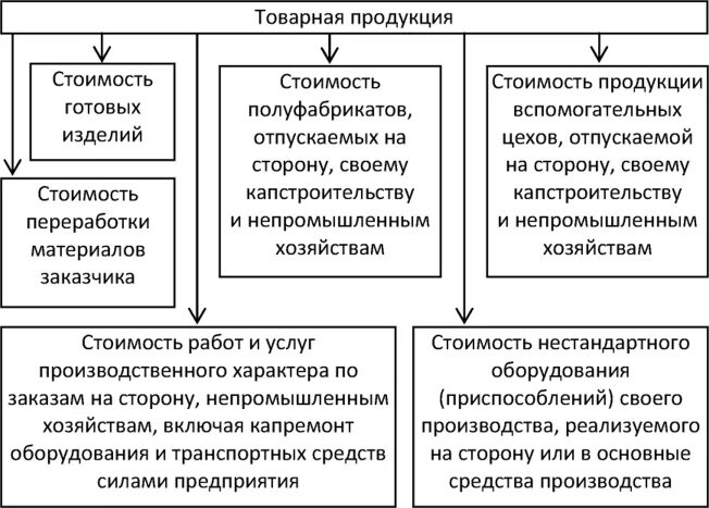 К товарной продукции относится. Состав товарной продукции. В состав товарной продукции включаются. Товарная продукция это. Товарная продукция товарность.