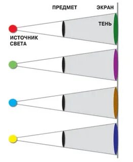 Цвет света и предмета