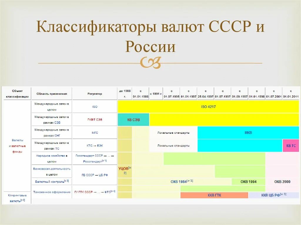 Классификаторы валют СССР И России. Общий классификатор валют. Классификатор валют ЦБ РФ таблица.