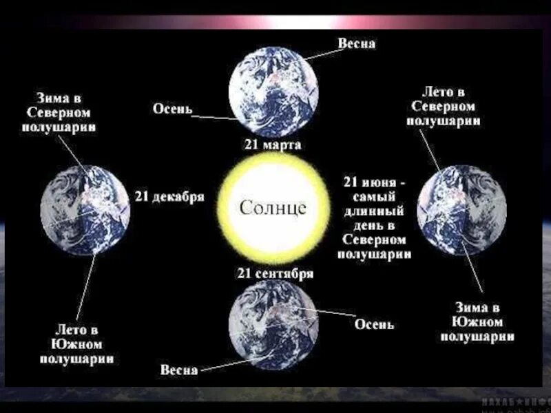Лето в Южном полушарии. Зима и лето в Северном и Южном полушарии. Времена года в Южном полушарии. Зима в Южном полушарии. В каком полушарии будет лето