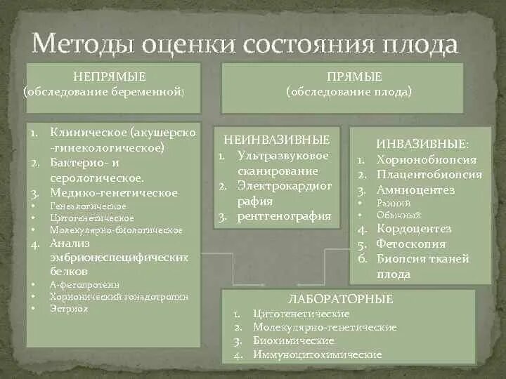 Современные методы оценки функционального состояния плода. Методы обследования внутриутробного состояния плода. Мониторинг состояния плода. Оценка внутриутробного состояния плода алгоритм. Методы оценки состояния внутриутробного плода.