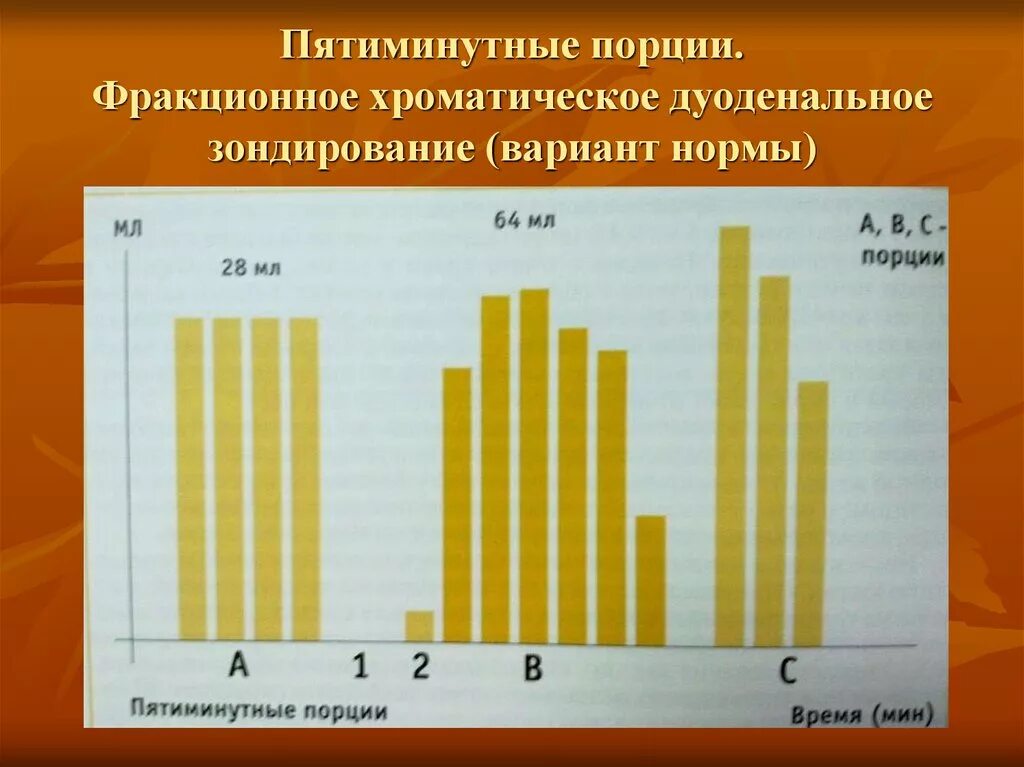 Хроматическое дуоденальное зондирование. Многомоментное фракционное дуоденальное зондирование. Фракционный метод дуоденального зондирования. Хроматическое дуоденальное зондирование проводится.