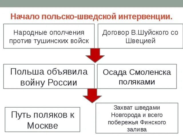 Интервенция польши и швеции. Интервенция польши и швеции
