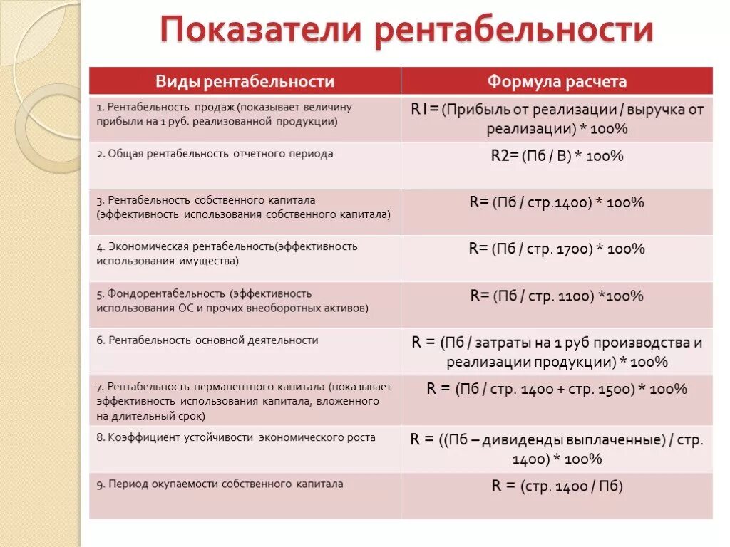 Основные показатели прибыли и рентабельности