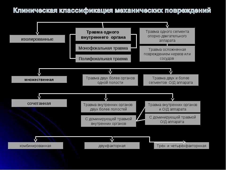 Механическое повреждение органов. Закрытые механические повреждения. Закрытая механическая травма разрыв это. Закрытая механическая травма мягких тканей. Сотрясение закрытое повреждение.
