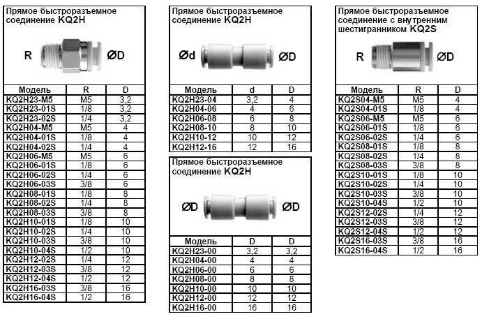 Прямое быстроразъемное соединение. Типоразмеры быстроразъемных соединений. БРС муфта быстросъёмная 1/4". Таблица быстросъемных соединений. Таблица размеров быстросъемных соединений.