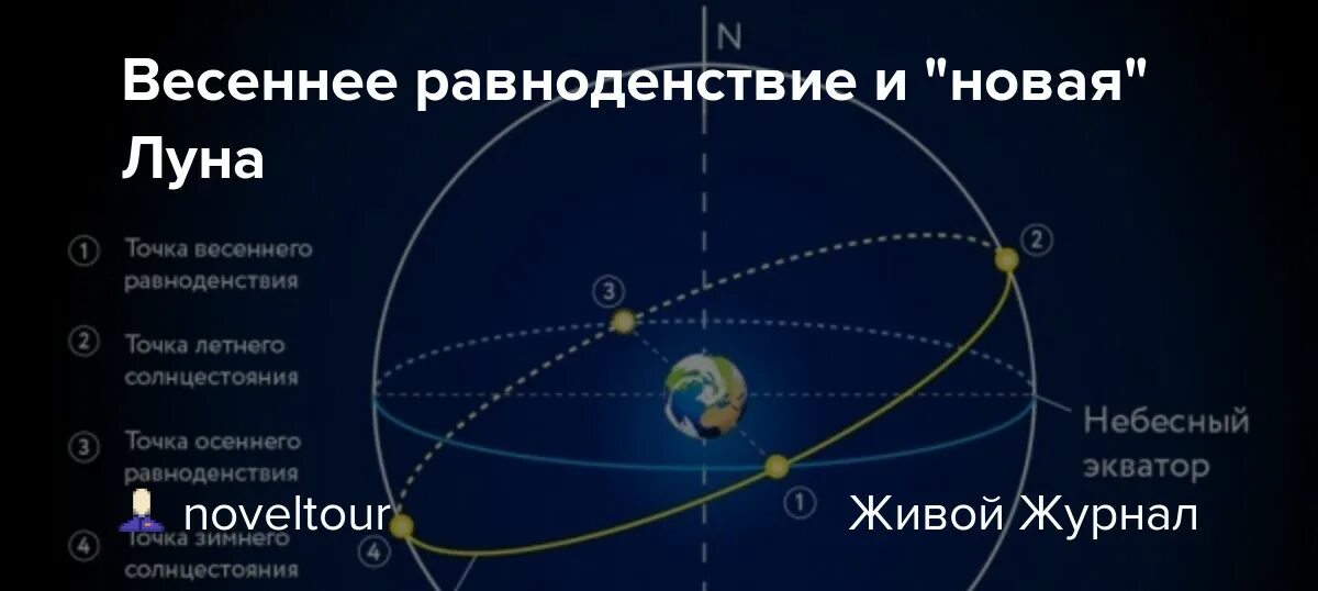 День равноденствия в 2024 что нужно делать. Весеннее равноденствие астрономия. Точка весеннего равноденствия. Врата весеннего равноденствия.