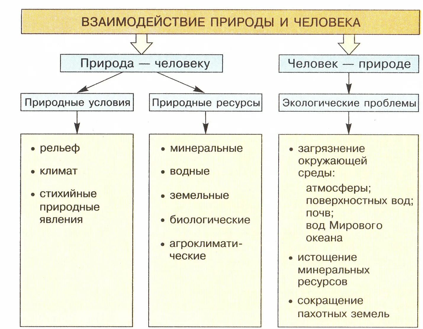 Связь природы и человека примеры. Взаимодействие человека и природы. Взаимодействие общнств АИ природы. Взаимосвязь человека и природы. Взаимосвязь общества и природы.