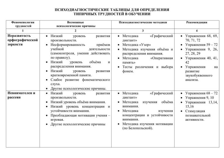 Программа трудности в обучении рб. Психодиагностическая таблица. таблица психодиагностических методик. психодиагностическая таблица для определения трудностей в обучении. таблицу психодиагностических подходов.