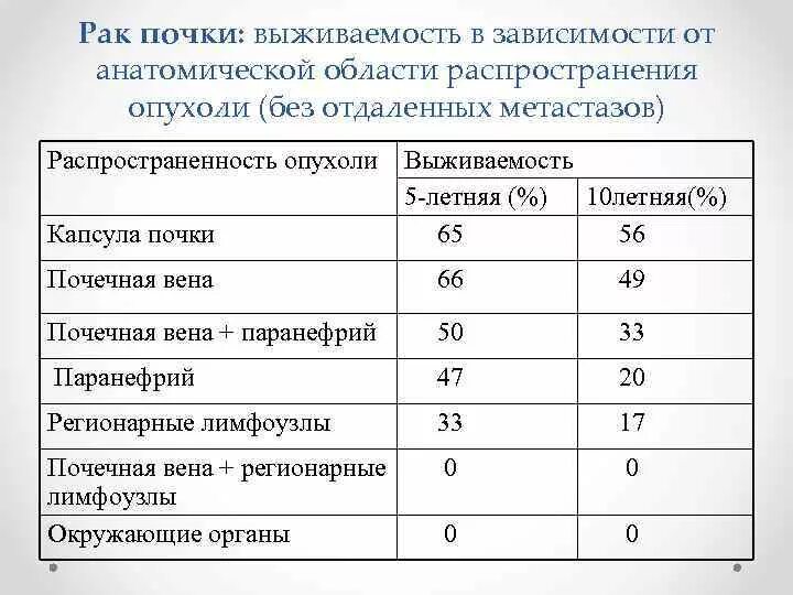 С метастазами 4 степени сколько живут. Опухоль почки выживаемость. Карцинома почек выживаемость.