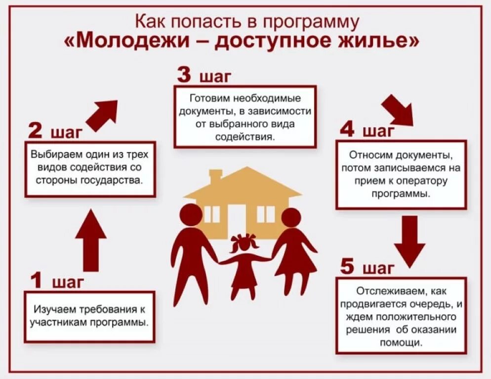 Программы от государства на жилье