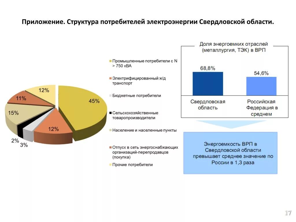 Потребителем электрической энергии тест. Структура потребителей электроэнергии. Состав потребителей электроэнергии в %:. Крупные потребители электроэнергии. Основные потребители энергии в России.