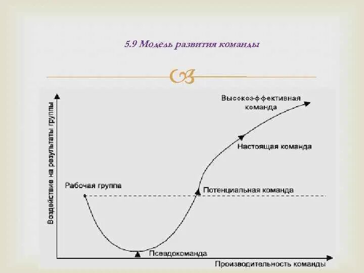 Модель развития команды. Пятиступенчатая модель развития команды. Модель формирования команды 5f. Цикл формирования команды. Модель брюса такмана