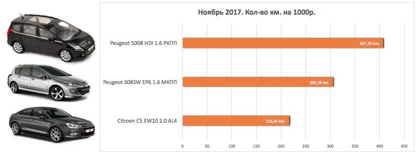 Пробег автомобиля огэ. Peugeot 5008 конкуренты. Толщина краски Пежо 5008 2019г. Коды красок для Пежо 308 св универсал. Индекс нагрузки для Пежо 5008.