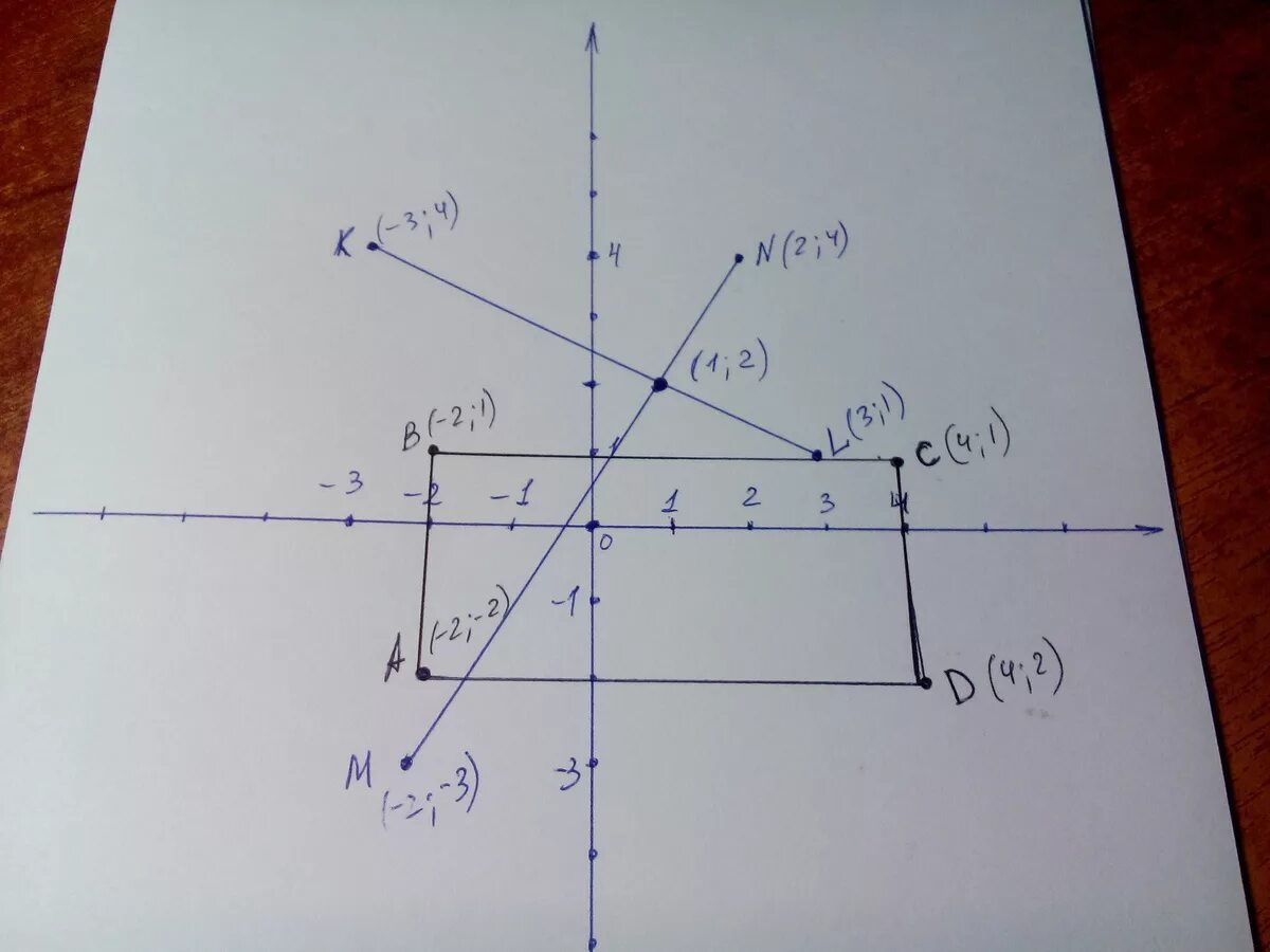 K к 0 1 м. Отметьте на координатной плоскости точки м -3;1. Отметьте на координатной плоскости точки м( 3: -2 ) и к(-1: -1) с(03. Отметьте на координатной плоскости точки а 1 0 в 0 2. Координаты 1(1,1), 2(2,1),3 (2,2),4(3,2).