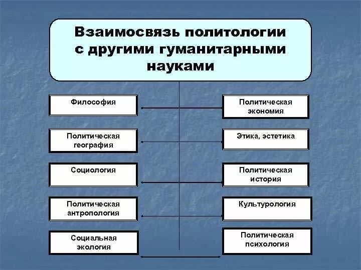 Взаимосвязь политологии с другими гуманитарными науками. Взаимосвязь политологии с другими дисциплинами. Взаимосвязь социологии и политологии. Взаимосвязь социологии с общественными науками.