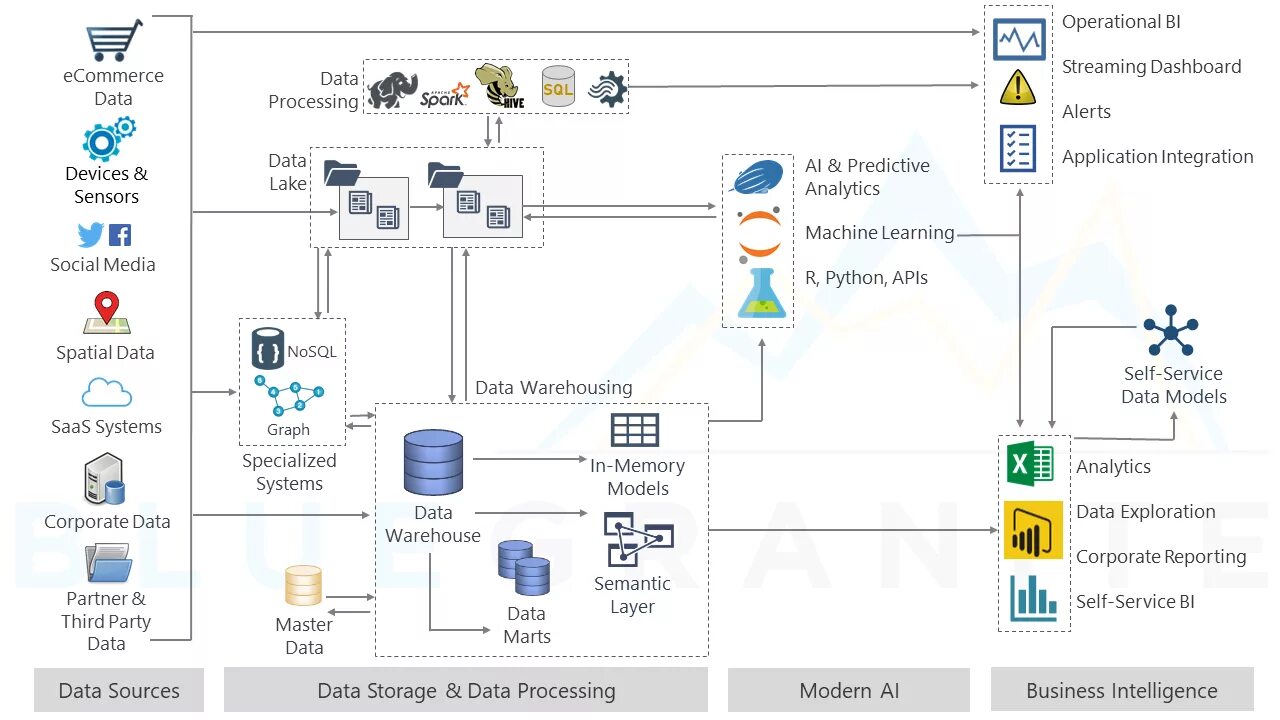 Data architecture. Data Lake Architecture. Архитектура Airflow Datawharehouse. Архитектура больших данных. Data Lake data Warehouse.