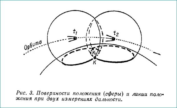 Поверхности линии положении. Линия положения. линия положения в навигации это. поверхность положения. поверхности и линии положения.