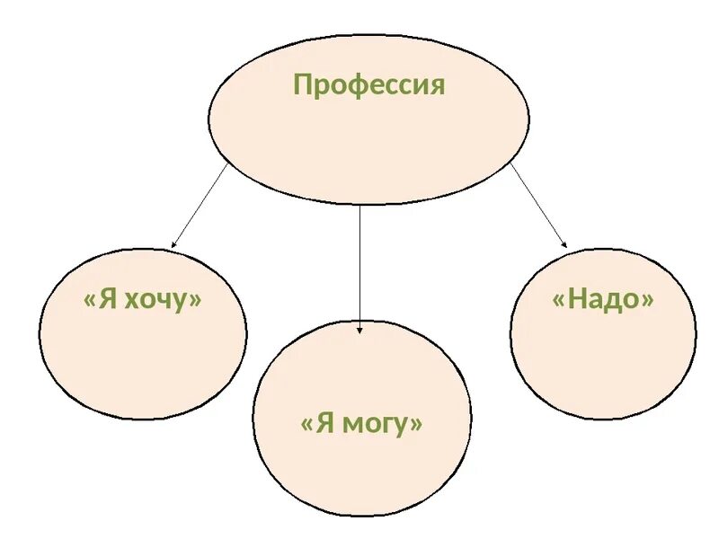 Кем я хочу быть по профессии. Кластер профессии. кластер по теме профессии. моя будущая профессия классный час. кластер в выборе профессии.