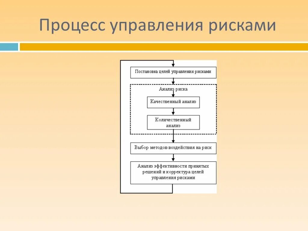 Последовательность процесса управления рисками. Последовательность этапов процесса менеджмента риска. Схема процесса управления риском. Последовательность процесса управления рисками потерять работу. Выполнение процедур управления рисками