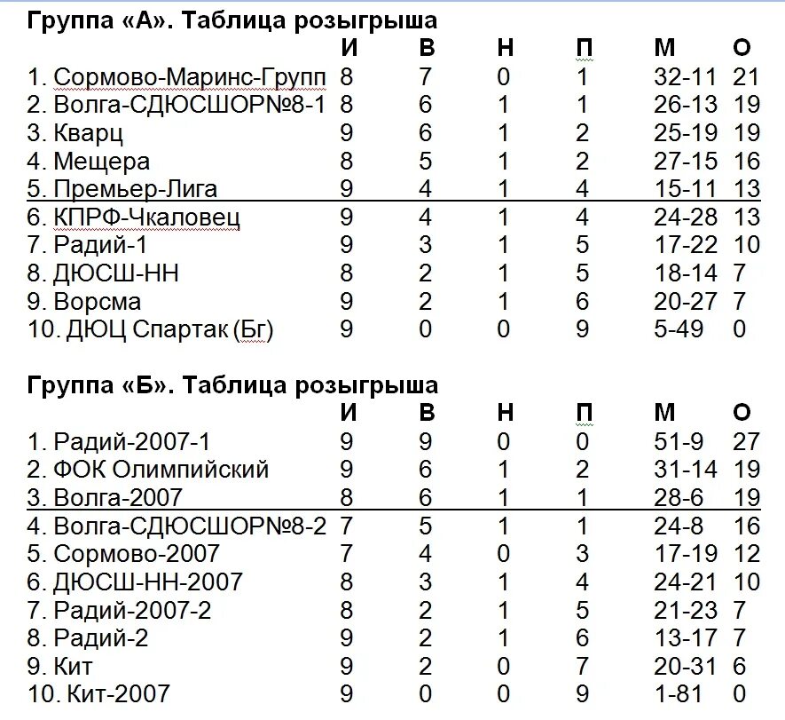 Таблица розыгрыша. Розыгрыш в таблица розыгрыша. Таблица розыгрыша на группы. Розыгрышные таблицы.