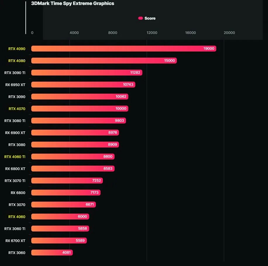 Rtx 4060 тесты в играх. NVIDIA RTX 4060 ti. RTX 4060 vs RTX 3060. Однокулерная RTX 4060. RTX 4060 Gigabyte.